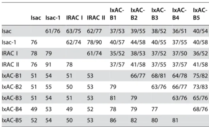 Table 2. Nucleotide and amino-acid identity/similarity of mature anticomplement proteins.