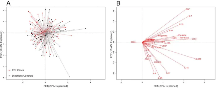 Figure 3. Global systemic inflammatory responses in C. difficile infection (CDI) cases and inpatient controls