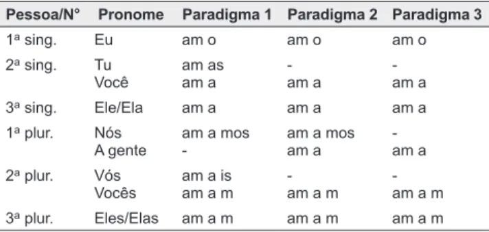Tabela 1. Paradigmas Pronominais e Flexionais em PB