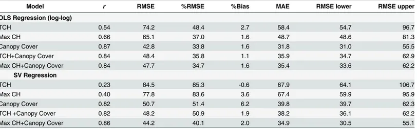 Fig 3 graphically compares the performance of the ten models, showing the regression lines for the field and LiDAR-predicted AGB using least squares regression (Fig 3A) and SVR (Fig 3B)