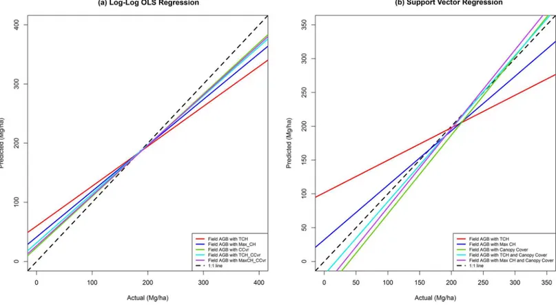 Fig 3. LiDAR predicted AGB estimates compared with the field estimates for the ten models.