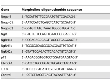 Figure S1 Amino acid sequence alignments of zebra- zebra-fish, human, and mouse Nogo co-receptor proteins.