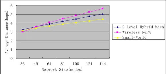 Fig. 3.  Average Distance of the Three Topologies 