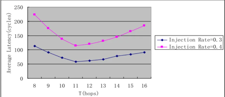 Fig. 7.  Average Delay vs. Threshold value, T 