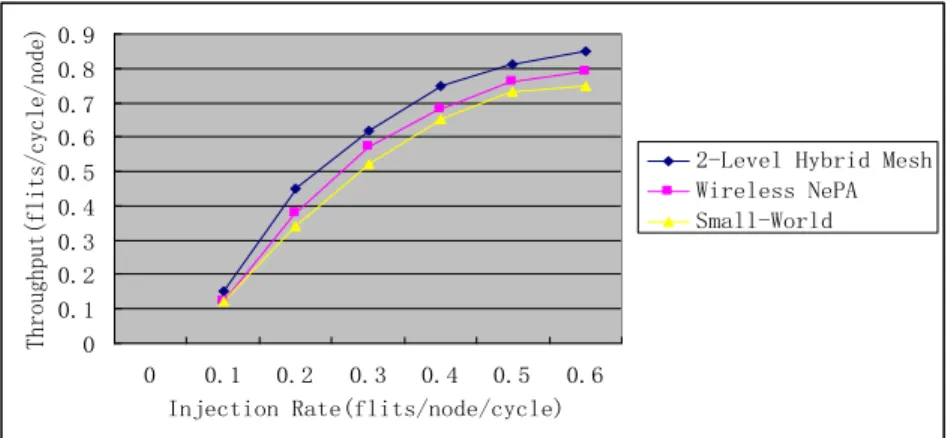 Fig. 11.  Throughput under Hotspot model 
