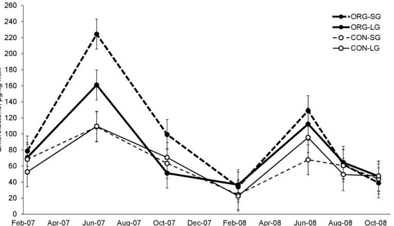 Fig 1. Seasonal variation of enterolactone concentrations in milk. Mean values in bulk-tank milk from dairy farms with organic production system and short-term (ORG-SG) or long-term grassland management (ORG-LG) and dairy farms with conventional production