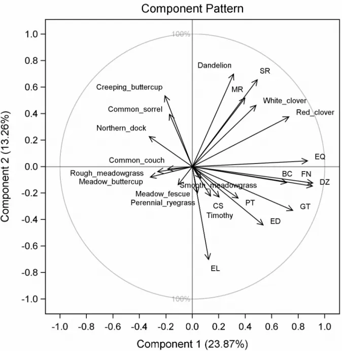 Fig 3. Correlation loading plot phytoestrogen concentrations in bulk-tank milk, herbage botanical composition and concentrate intake