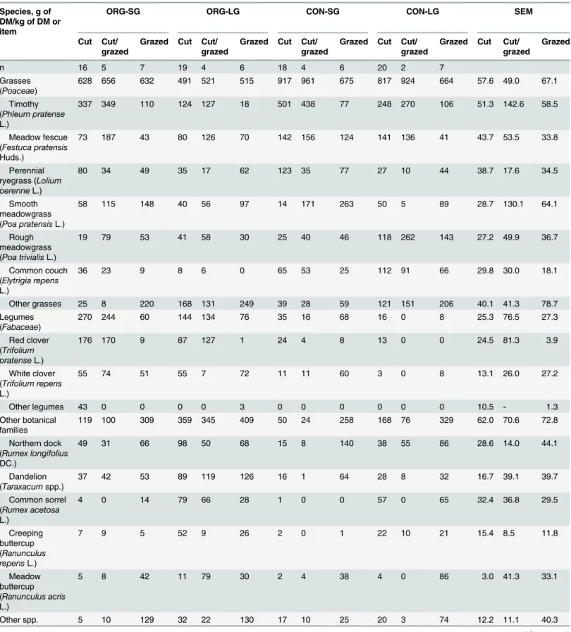 Table 1. Botanical composition estimated before first cut in 2007 on fields, which were cut, cut and grazed in combination or only grazed on dairy farms with organic production system (ORG) and short-term (ORG-SG) or long-term grassland management (ORG-LG)