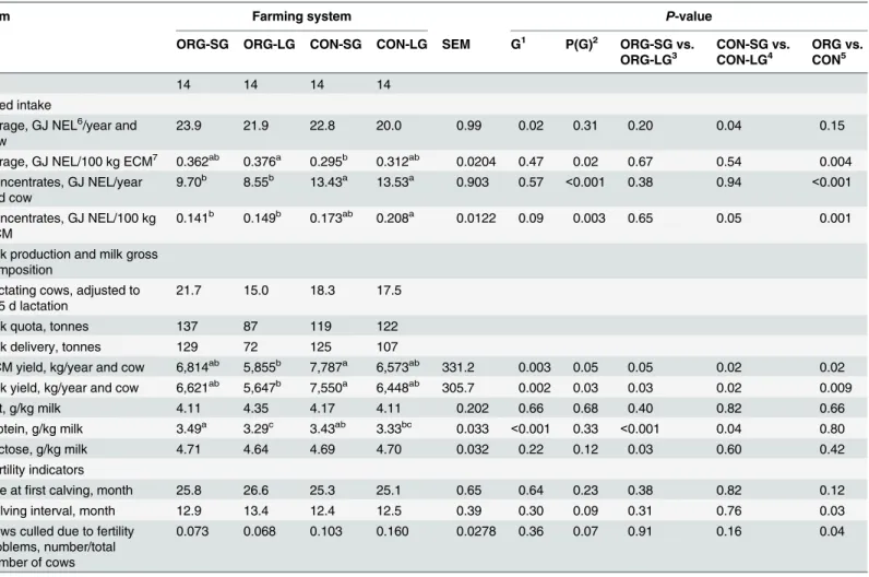 Table 2. Feed intake, milk production, milk gross composition and fertility indicators on dairy farms with organic production system (ORG) and short-term (ORG-SG) or long-term grassland management (ORG-LG) and dairy farms with conventional production syste