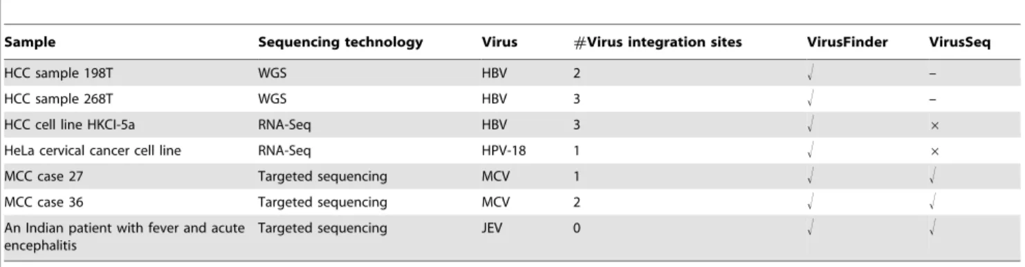 Table 2. Detection of virus integration sites in five NGS samples a .