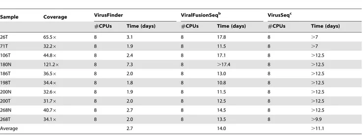 Table 1 shows that VirusSeq reported a false virus type for HCC cell line HKCI-5a. It also failed to detect the presence of HPV-18 virus in the HeLa cervical cancer cell line (VirusSeq failed probably because MosaikAligner, the mapping tool used in VirusSe