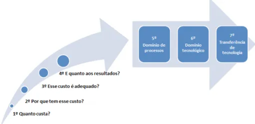 FIGURA 1 – Níveis de compreensão das informações de custos