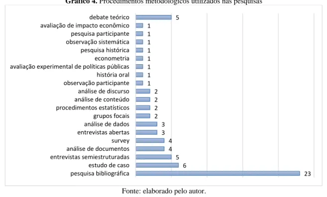 Gráfico 4. Procedimentos metodológicos utilizados nas pesquisas 