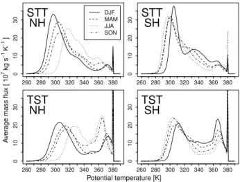 Fig. 10. Potential temperature distribution for STT (top) and TST (bottom) in the NH (left) and SH (right) averaged from 1979 to 2011