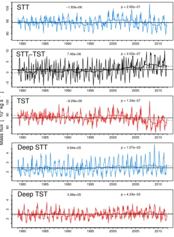 Fig. 11. Potential temperature distribution for deep STT (top) and deep TST (bottom) in the NH (left) and SH (right) averaged from 1979 to 2011