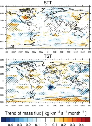 Fig. 13. Trends of STT (top) and TST (bottom) mass flux from 1979 to 2011. Linear regression is applied to monthly averages at every grid point, and regions where the trends are significant on a 1 % level are dashed