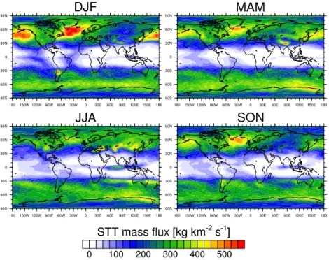 Fig. 2. Seasonally averaged STT mass flux for 1979–2011 (DJF: December, January, February; MAM: March, April, May; JJA: June, July, August; SON: September, October, November).