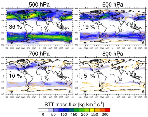 Fig. 4. STT mass flux through the 500, 600, 700, and 800 hPa pressure surfaces of all STT events averaged over the period from 1979 to 2011 (annual mean)