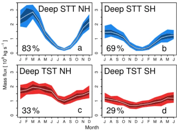 Fig. 8. Seasonal cycle of hemispherically integrated STT (blue, top) and TST (red, bottom) mass fluxes by all exchange events in the NH (left) and SH (right) averaged from 1979 to 2011