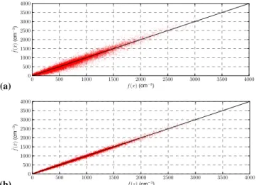Fig. 8. Cloud droplet number concentrations (CDNC) computed with the the approximate model f (˜ x) ˜ (a) and the approximation error corrected parameterization f (ˆ x) ˜ (b) as functions of CDNCs given by the air parcel model h(x j )