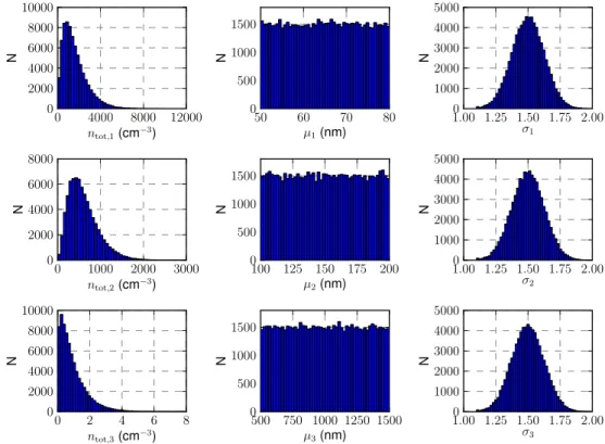 Fig. 4. Histograms for number concentrations of particles n i , scale parameters µ i and shape parameters σ i for the log-normal modes i = 1, 2, 3