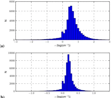 Fig. 6. Histograms of the approximation errors ǫ(x). N denotes the number of samples. (a) Approximate parameterization with 4 size sections for the aerosol particle size distributions