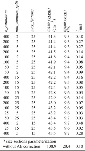 Table 6. Training parameters and results of the AE correction in the case of 4 size sections parameterization: number of trees in the RF model n_estimators, the RF training parameters min_samples_split and max_features, the mean values of root-mean-squared