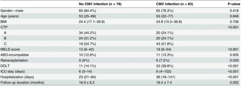 Table 1. Baseline characteristics of patients with and without CMV infection.