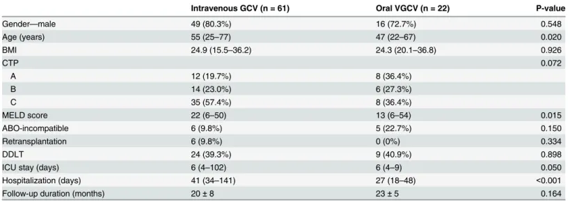 Table 2. Clinical characteristics of patients who received intravenous GCV and oral VGCV.