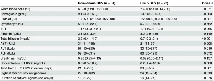 Table 3. Clinical characteristics between intravenous GCV and oral VGCV.