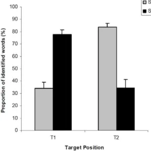 Figure 3. The influence of the emotion prime on target detection depends on the stimulus onset asynchrony (SOA), and specifically for T2 report