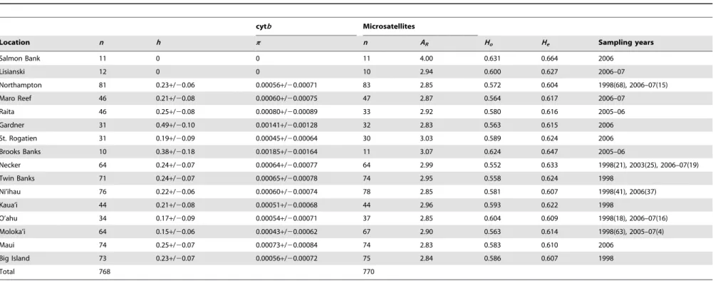 Table 2. Sample sizes, diversity indices, and sampling years for mtDNA cytochrome b (cytb) and microsatellite loci across sample sites in the Hawaiian Archipelago for Etelis marshi