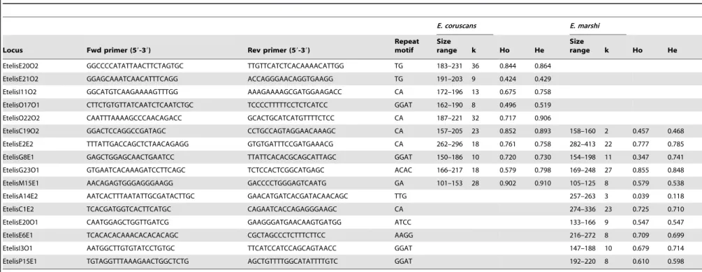 Table 3. Characteristics of 16 microsatellite loci developed for Etelis coruscans and Etelis marshi, including number of alleles (k), observed heterozygosity (H o ), and expected heterozygosity (H e ) across the Hawaiian Archipelago for each locus.