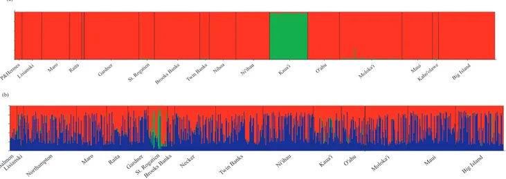 Figure 3. Bayesian clustering analysis results obtained with the program STRUCTURE 2.3.3 (Pritchard 2000) using sample location as a prior for (a) Etelis coruscans , K = 2 and (b) Etelis marshi , K = 3.