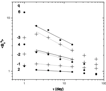 Fig. 1. Daily averages of the magnetic field strength as a function of time observed by V1 near 85 AU from day 1 to 256, 2002.