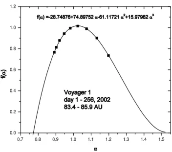 Fig. 5. The multifractal spectrum derived from the V1 observations near 85 AU (solid squares)