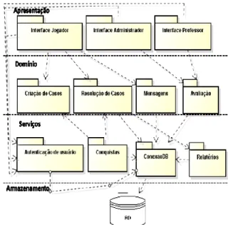 Figura 19: Arquitetura de Software do Sim Investigador 