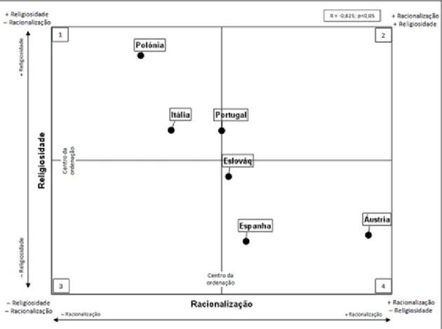 Figura 2: Religiosidade vs. Racionalização (posição relativa dos países na respetiva ordenação).