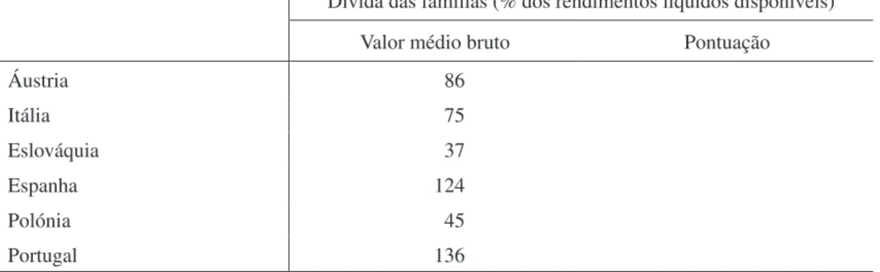 Tabela 1: Exemplo de medição do item: dívida das famílias (% dos rendimentos líquidos  disponíveis)