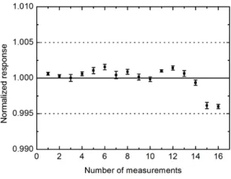 Figure 3: Medium-term stability test of the new graphite ionization chamber developed at the  IPEN