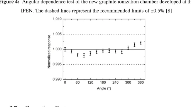 Figure 4:  Angular dependence test of the new graphite ionization chamber developed at the  IPEN