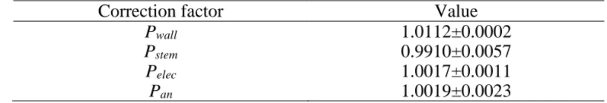 Table 2: Correction factors for the new graphite ionization chamber developed in this work 