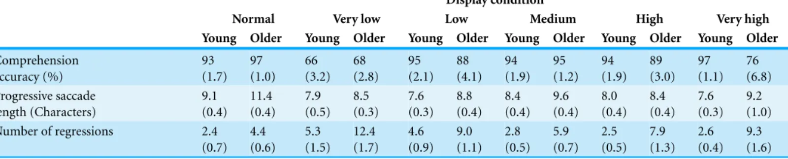 Table 1 Comprehension accuracy, progressive saccade length, and number of regressions by young and older adults in each display condition.