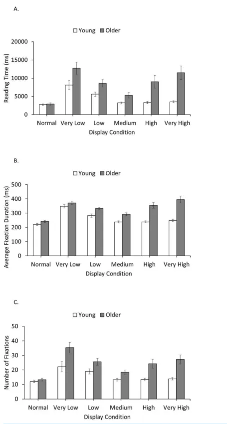 Figure 2 Reading times (A), average fixation durations (B), and number of fixations (C) for young and older adults in each display condition