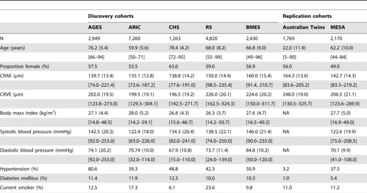 Table 3 shows results from each of the two replication cohorts, MESA and Australian Twins Study, for the three index SNPs on chromosomes 5, 13 and 17 that were taken forward for replication from the discovery phase