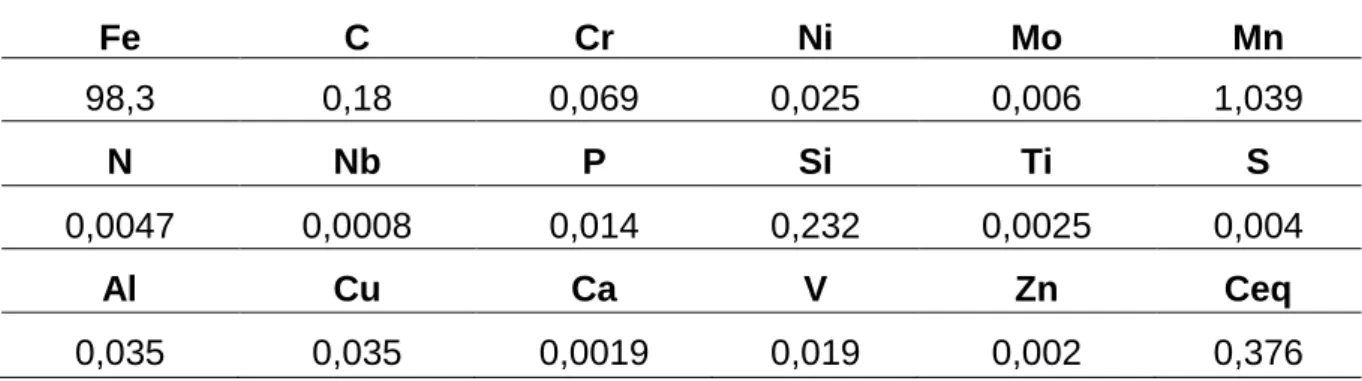 Tabela 1. Composição química do aço API 5L X42, porcentagem em massa. 