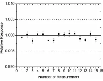 Figure 3: Medium-term stability test of the new plane-parallel ionization chamber developed at  LCI
