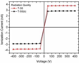 Figure 4: Saturation curves of the new plane-parallel ionization chamber developed at LCI for  T-30 and T-50(b) radiation qualities