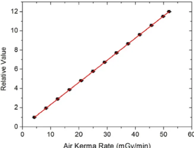 Figure 5: Linearity of response of the new plane-parallel ionization chamber developed at LCI