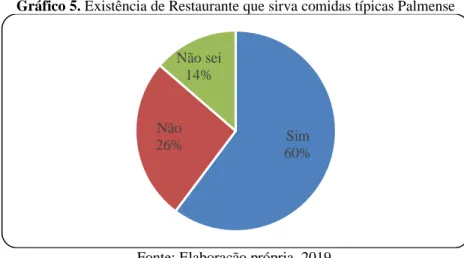 Gráfico 5. Existência de Restaurante que sirva comidas típicas Palmense 